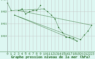 Courbe de la pression atmosphrique pour Marignane (13)