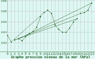 Courbe de la pression atmosphrique pour La Baeza (Esp)