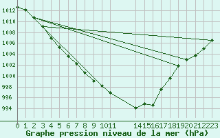 Courbe de la pression atmosphrique pour Sint Katelijne-waver (Be)