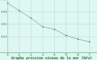 Courbe de la pression atmosphrique pour Hvide Sande