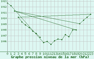 Courbe de la pression atmosphrique pour Hereford/Credenhill