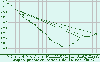 Courbe de la pression atmosphrique pour Langdon Bay