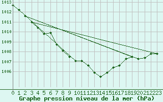 Courbe de la pression atmosphrique pour Mhling