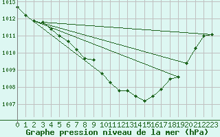 Courbe de la pression atmosphrique pour Berlin-Tempelhof