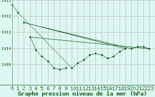 Courbe de la pression atmosphrique pour Steinkjer