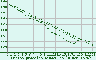 Courbe de la pression atmosphrique pour Berlin-Dahlem