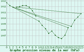 Courbe de la pression atmosphrique pour Guadalajara