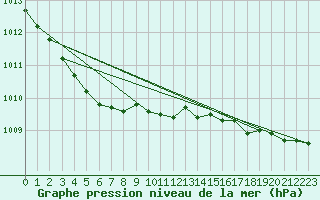 Courbe de la pression atmosphrique pour Berson (33)