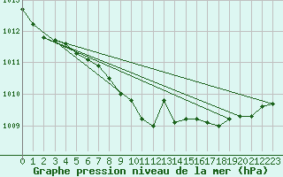 Courbe de la pression atmosphrique pour Bulson (08)