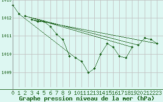 Courbe de la pression atmosphrique pour Bonn-Roleber