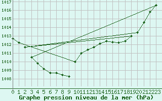 Courbe de la pression atmosphrique pour Nancy - Ochey (54)
