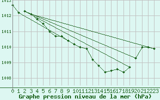 Courbe de la pression atmosphrique pour Alistro (2B)