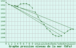 Courbe de la pression atmosphrique pour Oberriet / Kriessern