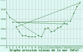 Courbe de la pression atmosphrique pour Chivres (Be)