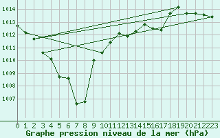 Courbe de la pression atmosphrique pour Weihenstephan