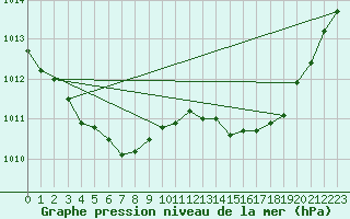 Courbe de la pression atmosphrique pour Avila - La Colilla (Esp)