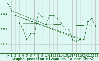 Courbe de la pression atmosphrique pour Bourges (18)