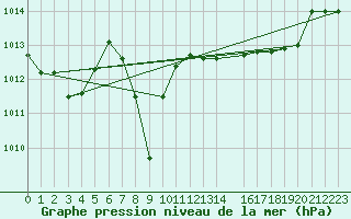 Courbe de la pression atmosphrique pour Capo Caccia