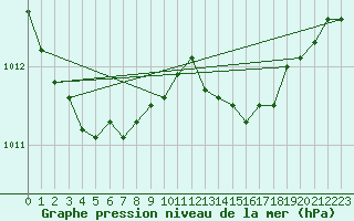 Courbe de la pression atmosphrique pour Guret (23)