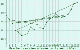 Courbe de la pression atmosphrique pour Bonnecombe - Les Salces (48)