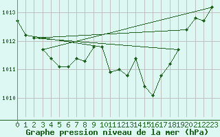 Courbe de la pression atmosphrique pour Elgoibar