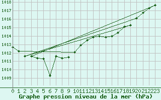 Courbe de la pression atmosphrique pour Morn de la Frontera