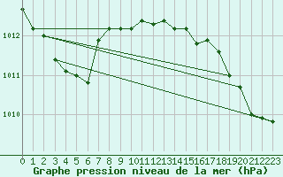 Courbe de la pression atmosphrique pour Emden-Koenigspolder