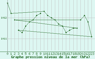 Courbe de la pression atmosphrique pour Twenthe (PB)