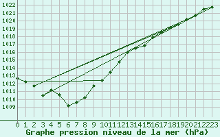 Courbe de la pression atmosphrique pour Rochefort Saint-Agnant (17)
