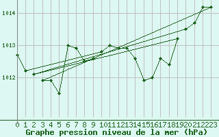 Courbe de la pression atmosphrique pour Bonnecombe - Les Salces (48)