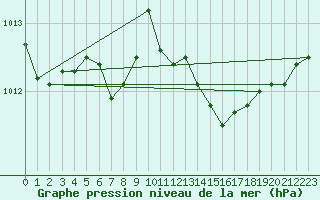 Courbe de la pression atmosphrique pour Pully-Lausanne (Sw)