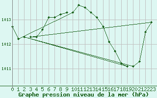 Courbe de la pression atmosphrique pour Pouzauges (85)