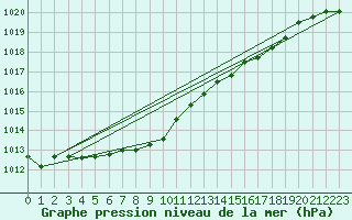 Courbe de la pression atmosphrique pour Luechow