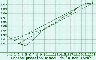 Courbe de la pression atmosphrique pour Cardinham