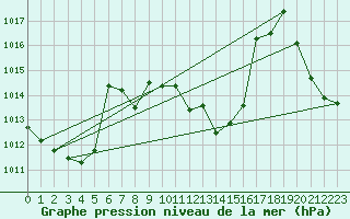 Courbe de la pression atmosphrique pour Selonnet - Chabanon (04)