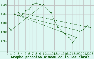 Courbe de la pression atmosphrique pour Pully-Lausanne (Sw)