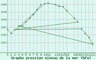 Courbe de la pression atmosphrique pour Florennes (Be)