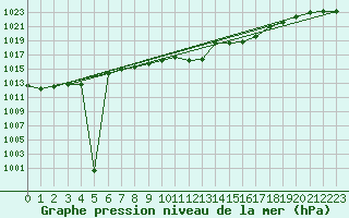 Courbe de la pression atmosphrique pour Buchs / Aarau