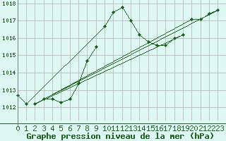 Courbe de la pression atmosphrique pour La Poblachuela (Esp)