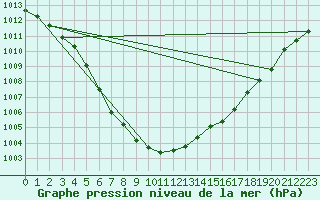 Courbe de la pression atmosphrique pour Bagaskar