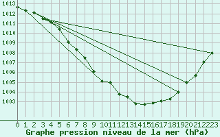 Courbe de la pression atmosphrique pour Mirebeau (86)