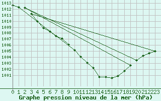 Courbe de la pression atmosphrique pour Groebming