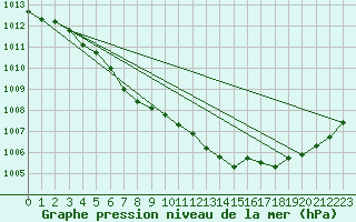 Courbe de la pression atmosphrique pour Pori Rautatieasema