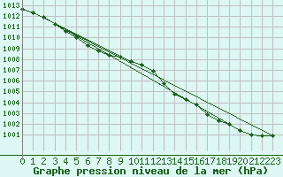 Courbe de la pression atmosphrique pour Saint-Paul-lez-Durance (13)