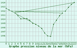 Courbe de la pression atmosphrique pour Pontevedra