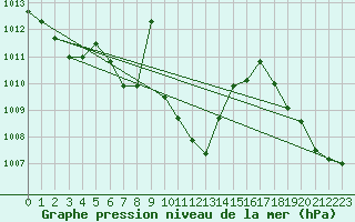 Courbe de la pression atmosphrique pour Istanbul Bolge