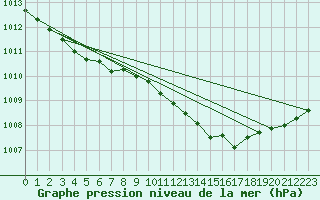 Courbe de la pression atmosphrique pour Cabris (13)