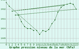 Courbe de la pression atmosphrique pour Idar-Oberstein