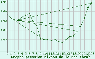 Courbe de la pression atmosphrique pour Cevio (Sw)