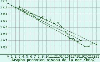 Courbe de la pression atmosphrique pour Ile du Levant (83)